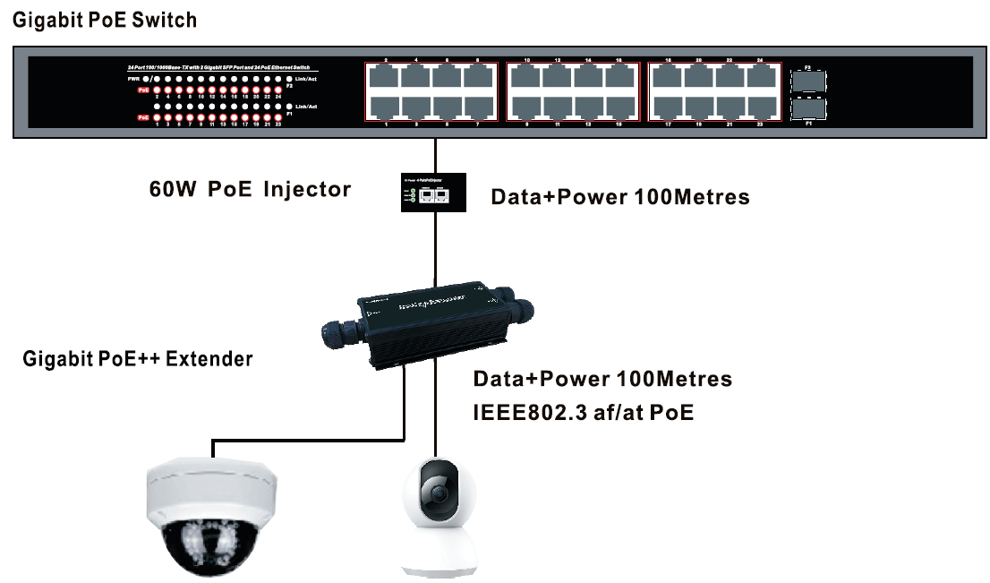 Petenet 2-Channel Outdoor Gigabit PoE++ Extender, WaterProof IP67, Aluminium Casing, 100 meters Repeater, 2 Output PoE Ports, 10/100/1000Mbps